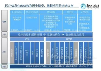什么公司前景好？且看醫療大數據來分析 - 數據處理和存儲支持服務